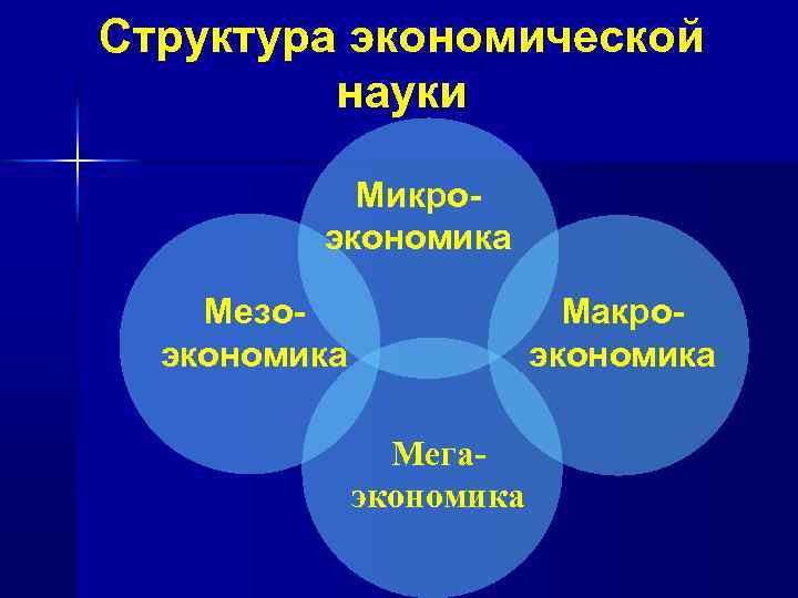 Структура экономической науки Микроэкономика Мезоэкономика Макроэкономика Мегаэкономика 