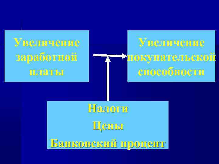 Увеличение заработной платы Увеличение покупательской способности Налоги Цены Банковский процент ? 