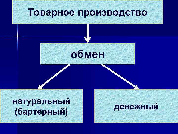 Товарное производство обмен натуральный (бартерный) денежный 