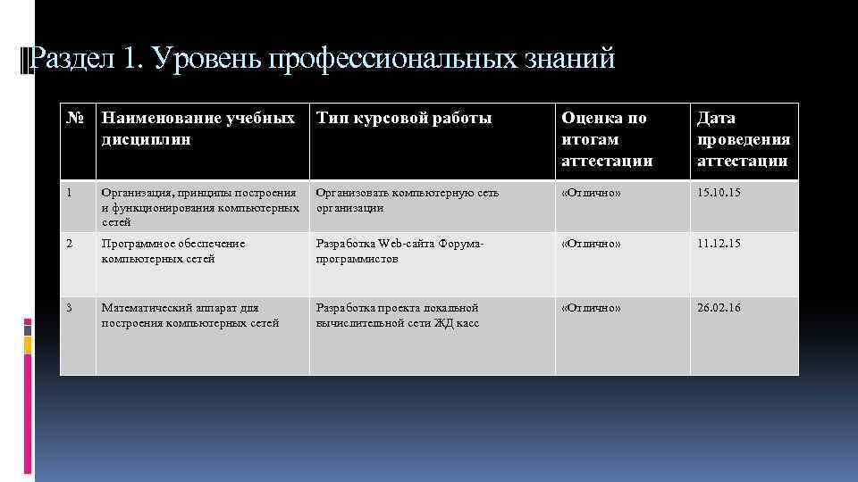 Раздел 1. Уровень профессиональных знаний № Наименование учебных дисциплин Тип курсовой работы Оценка по