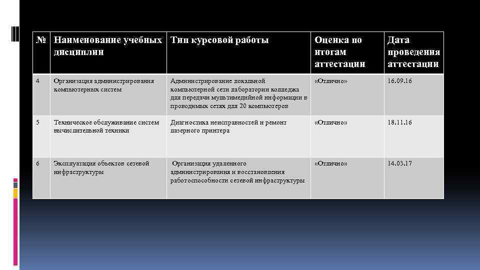 № Наименование учебных Тип курсовой работы дисциплин Оценка по итогам аттестации Дата проведения аттестации