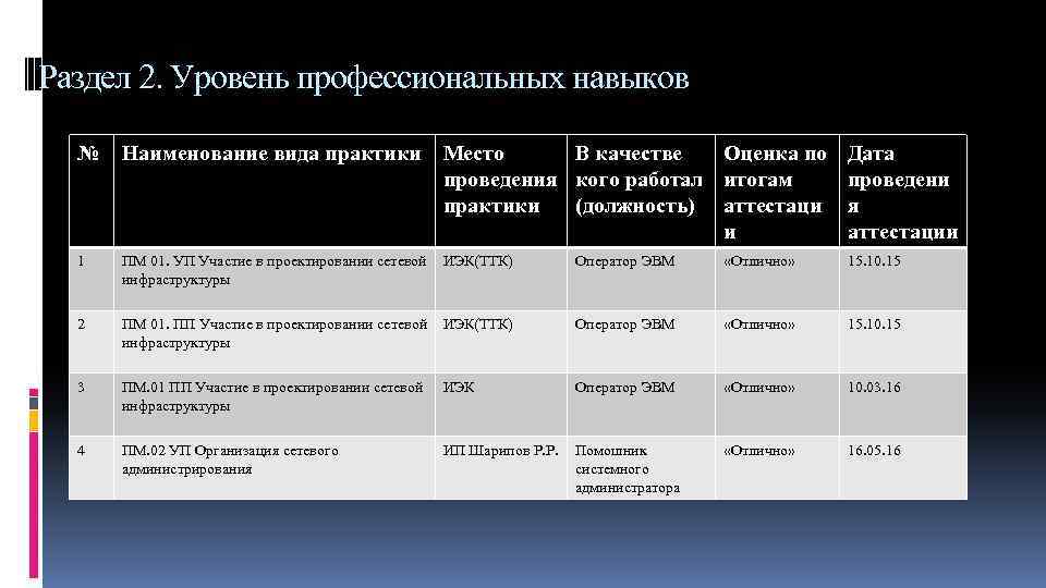 Раздел 2. Уровень профессиональных навыков № Наименование вида практики Место В качестве Оценка по