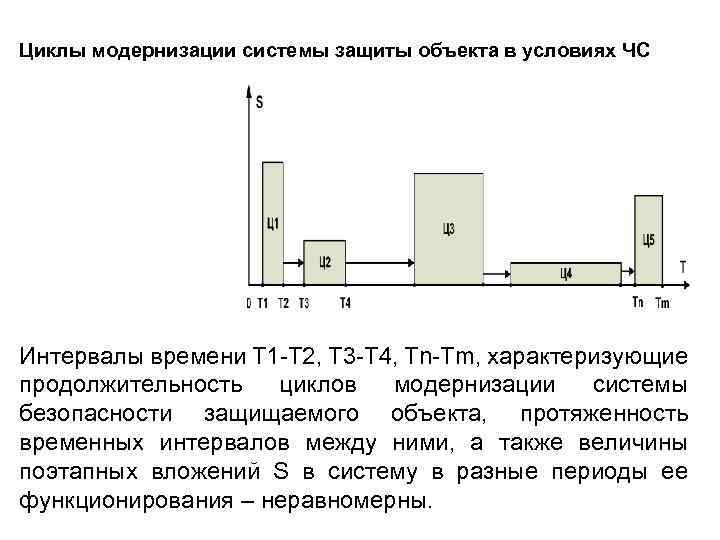 Циклы модернизации системы защиты объекта в условиях ЧС Интервалы времени Т 1 -Т 2,