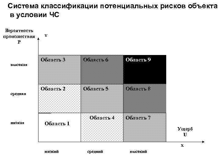 Система классификации потенциальных рисков объекта в условии ЧС Вероятность происшествия P высокая средняя низкая