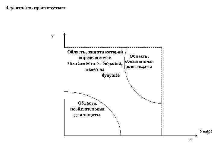 Вероятность происшествия Y Область, защита которой Область, определяется в зависимости от бюджета, обязательная для