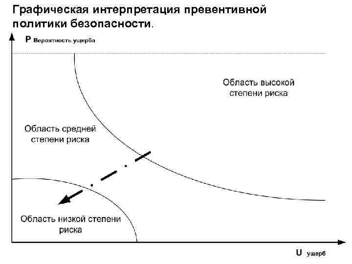 Графическая интерпретация превентивной политики безопасности. 