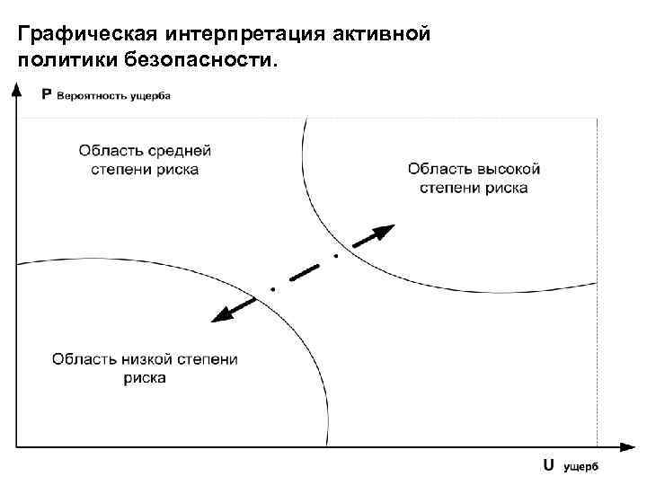 Графическая интерпретация активной политики безопасности. 