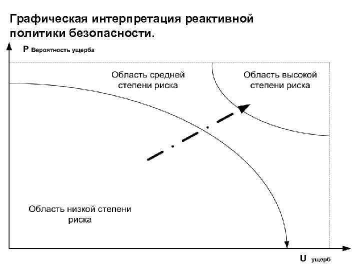 Графическая интерпретация реактивной политики безопасности. 