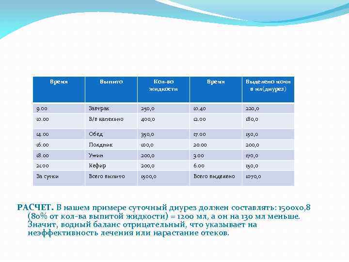 Время Выпито Кол-во жидкости Время Выделено мочи в мл(диурез) 9. 00 Завтрак 250, 0