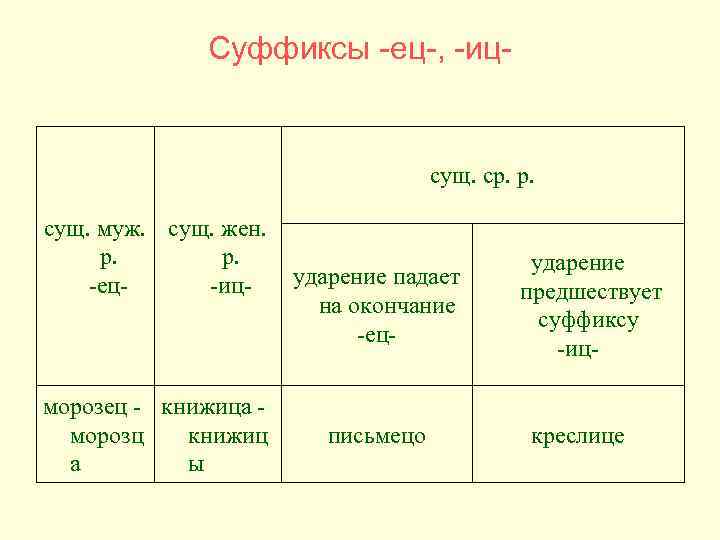 Суффиксы -ец-, -иц- сущ. ср. р. сущ. муж. сущ. жен. р. ударение падает -ец-ицна