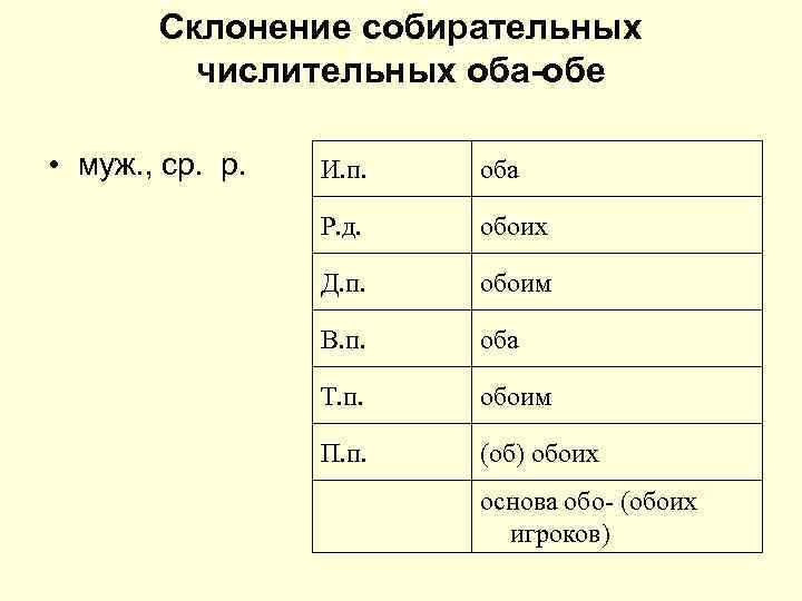 Склонение собирательных числительных оба-обе • муж. , ср. И. п. оба Р. д. обоих