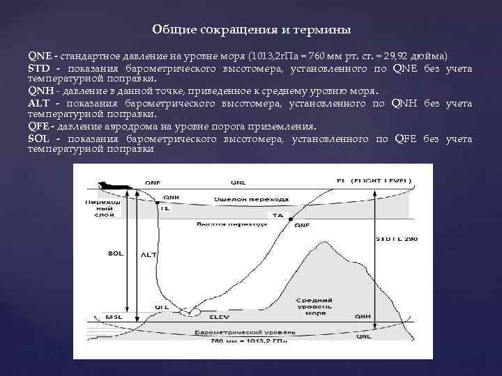 Общие сокращения и термины QNE - стандартное давление на уровне моря (1013, 2 г.