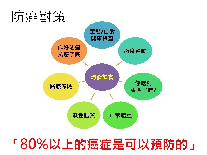 防癌對策 定期/自我 健康檢查 作好防癌 抗癌了嗎 適度運動 均衡飲食 醫療保險 鹼性體質 你吃對 東西了嗎? 正常體重 「80%以上的癌症是可以預防的」 