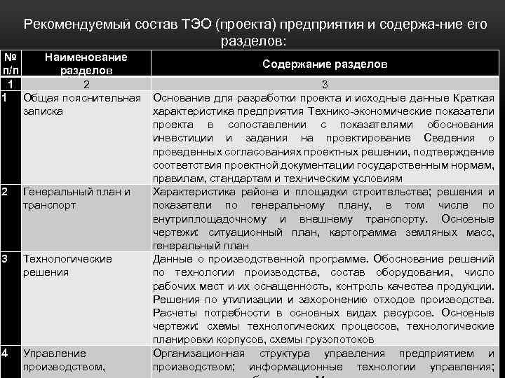 Рекомендуемый состав ТЭО (проекта) предприятия и содержа ние его разделов: № Наименование Содержание разделов