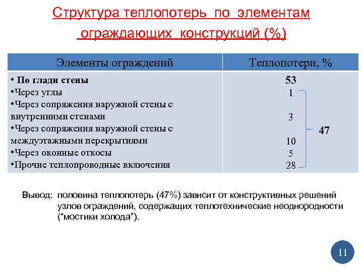 Структура теплопотерь по элементам ограждающих конструкций (%) Элементы ограждений • По глади стены •