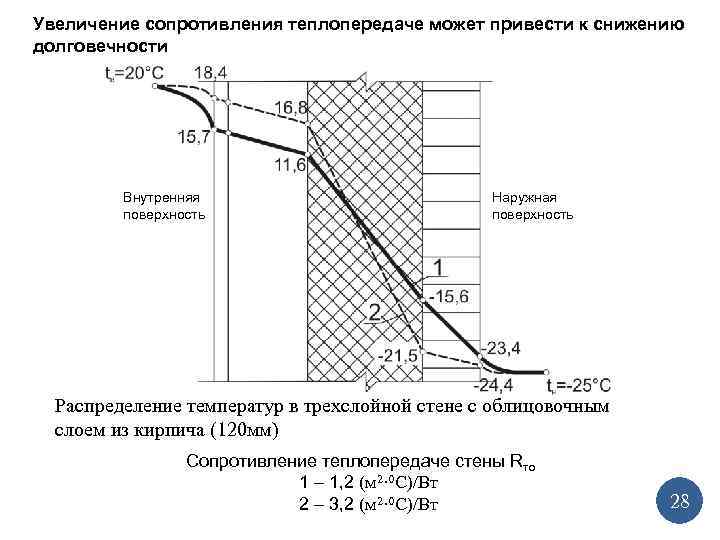 Повышение сопротивления