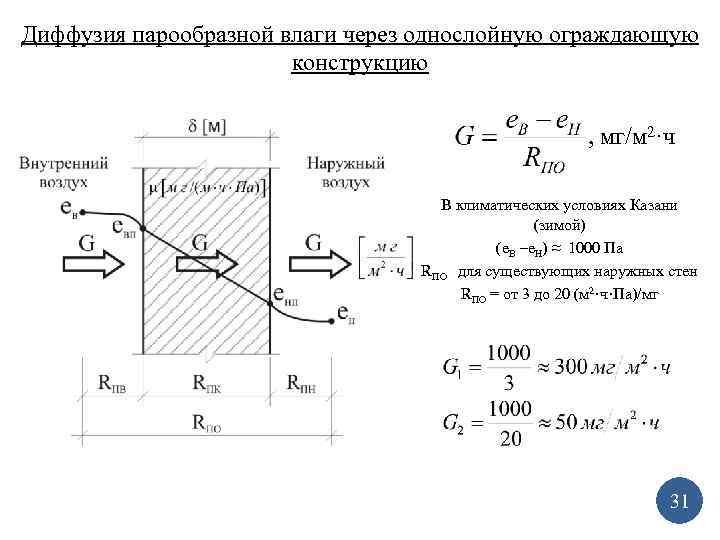 Диффузия парообразной влаги через однослойную ограждающую конструкцию , мг/м 2·ч В климатических условиях Казани