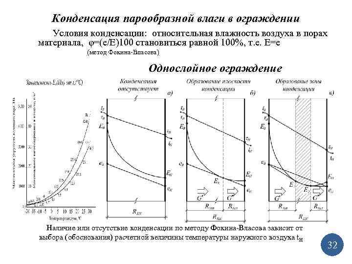 Конденсация парообразной влаги в ограждении Условия конденсации: относительная влажность воздуха в порах материала, φ=(е/Е)100