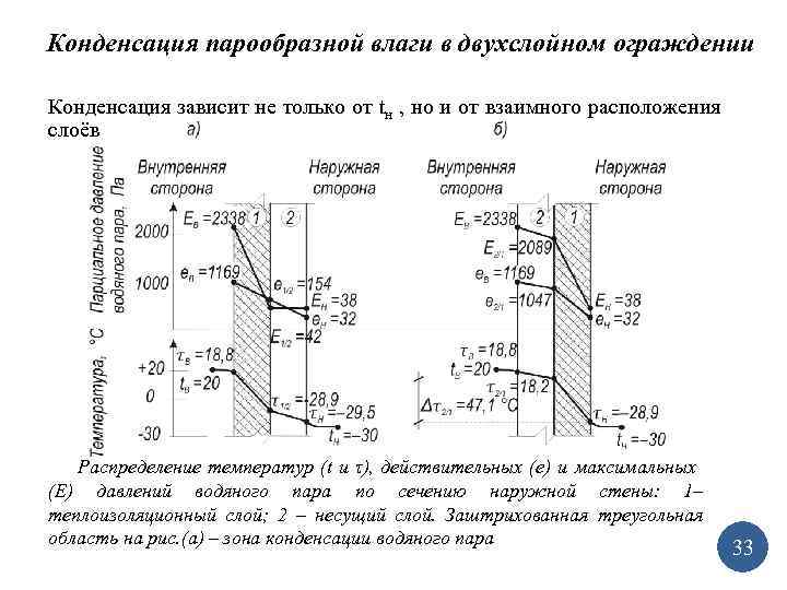 Конденсация парообразной влаги в двухслойном ограждении Конденсация зависит не только от tн , но