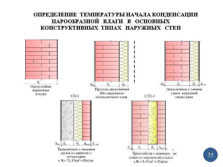 ОПРЕДЕЛЕНИЕ ТЕМПЕРАТУРЫ НАЧАЛА КОНДЕНСАЦИИ ПАРООБРАЗНОЙ ВЛАГИ В ОСНОВНЫХ КОНСТРУКТИВНЫХ ТИПАХ НАРУЖНЫХ СТЕН 35 5