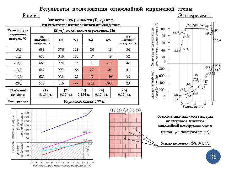 Результаты исследования однослойной кирпичной стены Расчет Эксперимент Зависимость разности (Еi–еi) от tн по сечениям