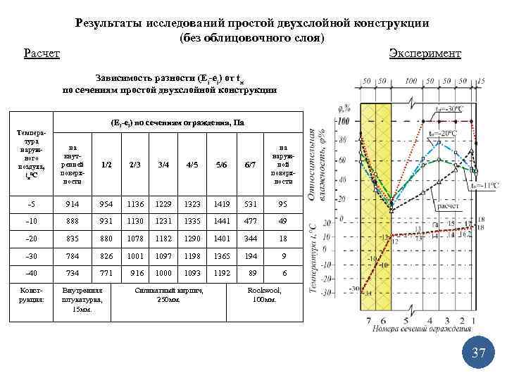Результаты исследований простой двухслойной конструкции (без облицовочного слоя) Расчет Эксперимент Зависимость разности (Еi-еi) от