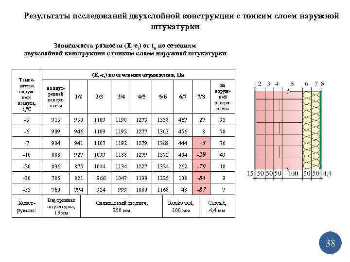 Результаты исследований двухслойной конструкции с тонким слоем наружной штукатурки Зависимость разности (Еi-еi) от tн