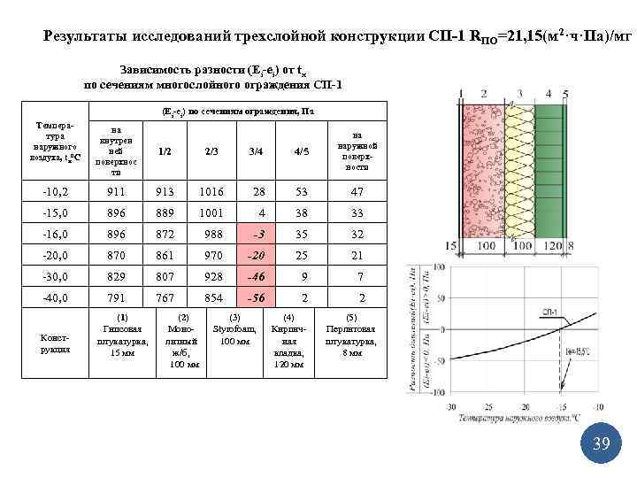 Результаты исследований трехслойной конструкции СП-1 RПО=21, 15(м 2·ч·Па)/мг Зависимость разности (Еi-еi) от tн по