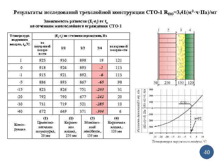 Результаты исследований трехслойной конструкции СТО-1 RПО=3, 41(м 2·ч·Па)/мг Зависимость разности (Еi-еi) от tн по