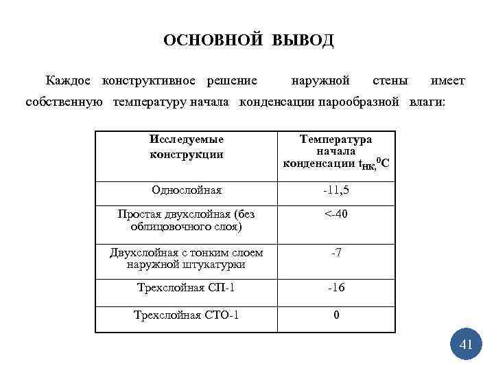  ОСНОВНОЙ ВЫВОД Каждое конструктивное решение наружной стены имеет собственную температуру начала конденсации парообразной
