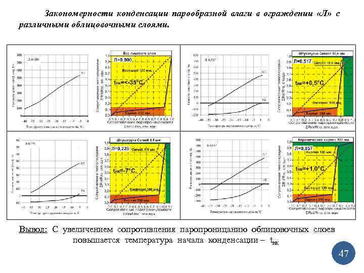 Закономерности конденсации парообразной влаги в ограждении «Л» с различными облицовочными слоями. Вывод: С увеличением