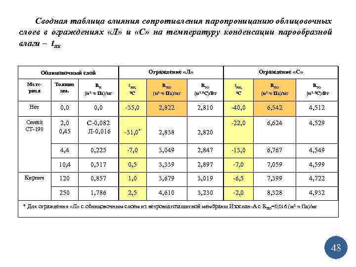 Сводная таблица влияния сопротивления паропроницанию облицовочных слоев в ограждениях «Л» и «С» на температуру