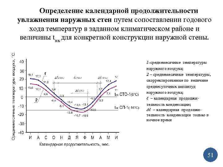 Определение календарной продолжительности увлажнения наружных стен путем сопоставлении годового хода температур в заданном климатическом