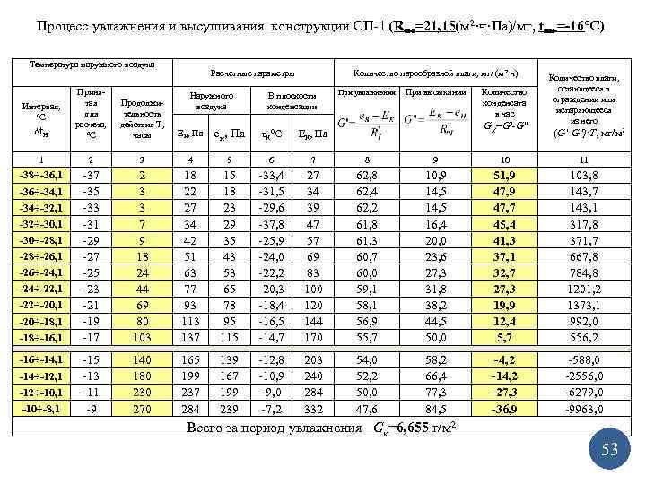  Процесс увлажнения и высушивания конструкции СП-1 (RПО=21, 15(м 2·ч·Па)/мг, t. НК =-16°С) Температура