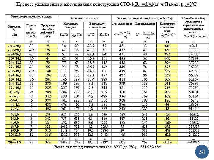 Процесс увлажнения и высушивания конструкции СТО-1(RПО=3, 41(м 2·ч·Па)/мг, t. НК=0°С) Температура наружного воздуха Интервал,