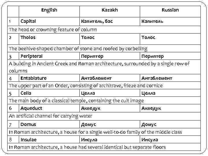 English 1 Capital Kazakh Капитель, бас The head or crowning feature of column 2