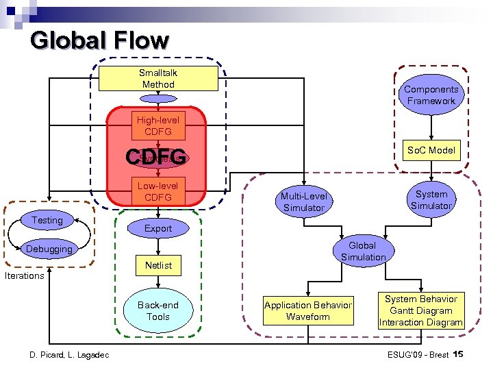 Global Flow Smalltalk Method Components Framework High-level CDFG Synthesis CDFG Low-level CDFG Testing Netlist