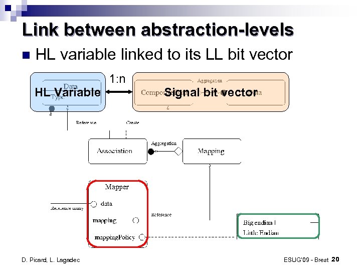 Link between abstraction-levels HL variable linked to its LL bit vector 1: n HL