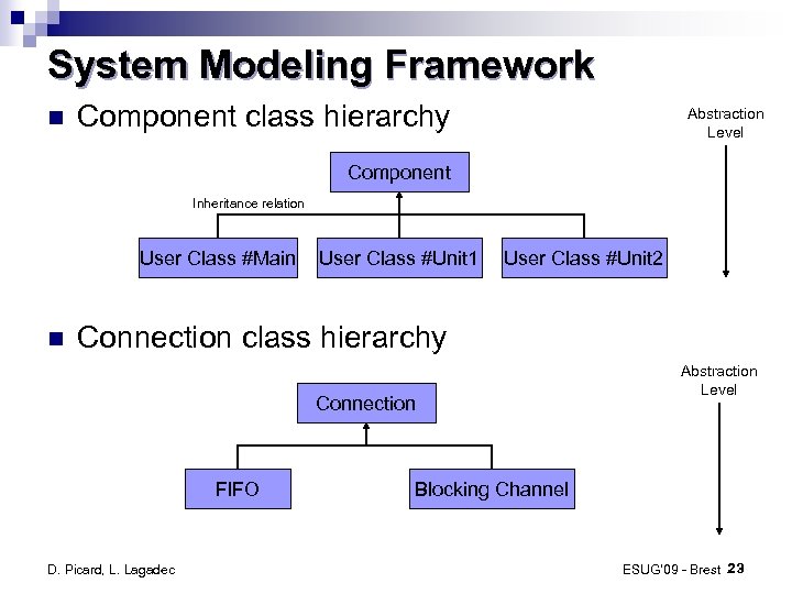 System Modeling Framework Component class hierarchy Abstraction Level Component Inheritance relation User Class #Main