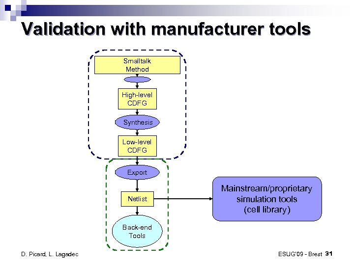 Validation with manufacturer tools Smalltalk Method High-level CDFG Synthesis Low-level CDFG Export Netlist Mainstream/proprietary