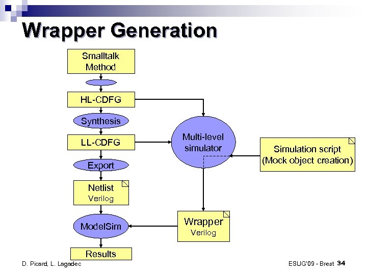 Wrapper Generation Smalltalk Method HL-CDFG Synthesis LL-CDFG Multi-level simulator Export Simulation script (Mock object