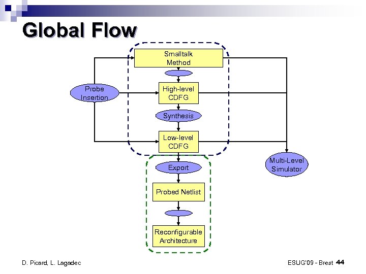 Global Flow Smalltalk Method Probe Insertion High-level CDFG Synthesis Low-level CDFG Export Multi-Level Simulator