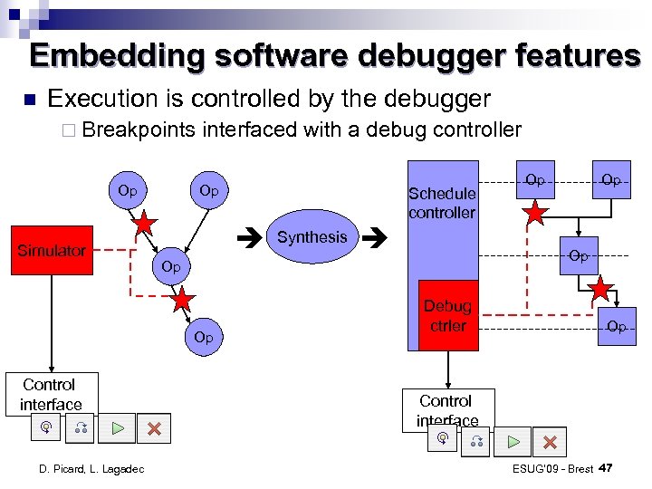 Embedding software debugger features Execution is controlled by the debugger ¨ Breakpoints Op Simulator