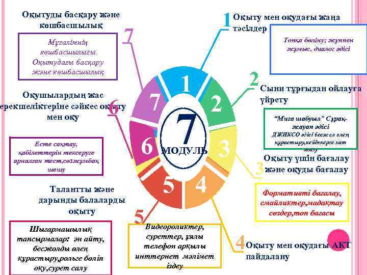 Оқытуды басқару және көшбасшылық Мұғалімнің көшбасшылығы Оқытудағы басқару және көшбасшылық 1 7 Топқа бөліну;