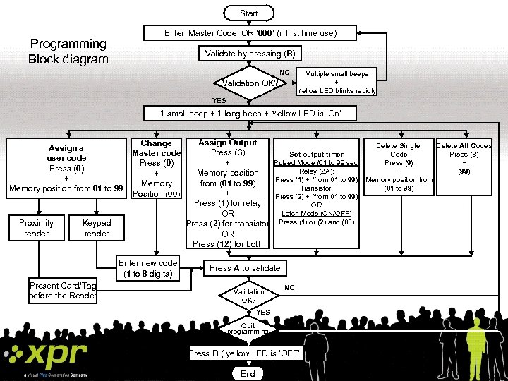 Start Programming Block diagram Enter ‘Master Code’ OR ‘ 000’ (if first time use)