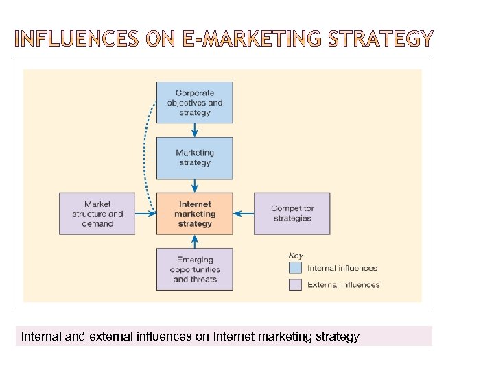 Internal and external inﬂuences on Internet marketing strategy 