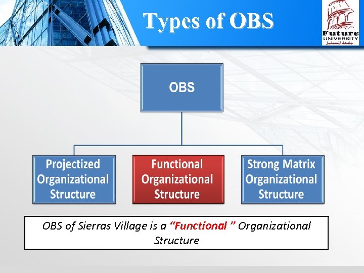 Types of OBS of Sierras Village is a “Functional ” Organizational Structure 