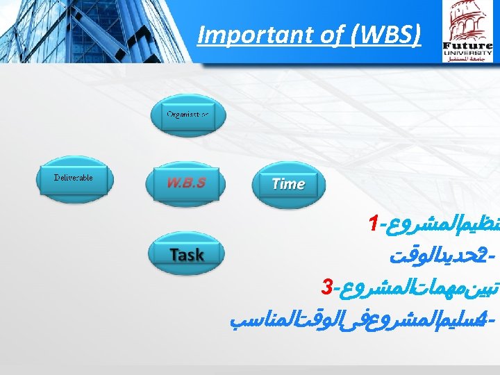  ) Important of (WBS ﺗﻨﻈﻴﻢﺍﻟﻤﺸﺮﻭﻉ-1 ﺗﺤﺪﻳﺪﺍﻟﻮﻗﺖ 2 2 ﺗﺒﻴﻦﻣﻬﻤﺎﺕﺍﻟﻤﺸﺮﻭﻉ-3 ﺍﻟﻤﻨﺎﺳﺐ ﺗﺴﻠﻴﻢﺍﻟﻤﺸﺮﻭﻉﻓﻰﺍﻟﻮﻗﺖ -4 