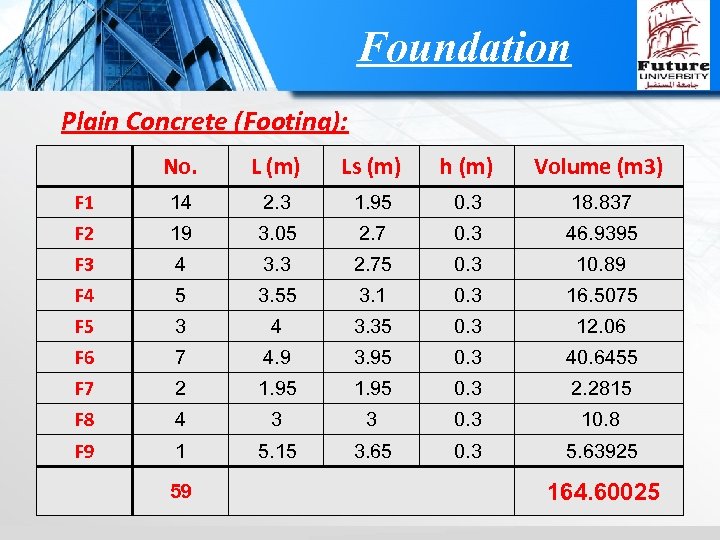 Foundation Plain Concrete (Footing): No. L (m) Ls (m) h (m) Volume (m 3)