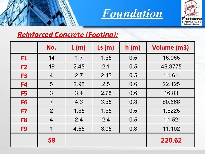 Foundation Reinforced Concrete (Footing): No. L (m) Ls (m) h (m) Volume (m 3)